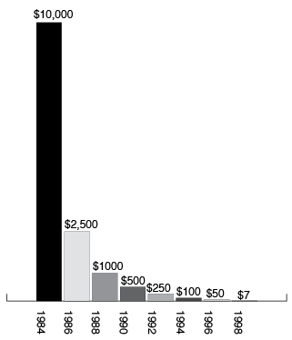 Figure 1. The average code of 100MB of hard drive storage, 1998.