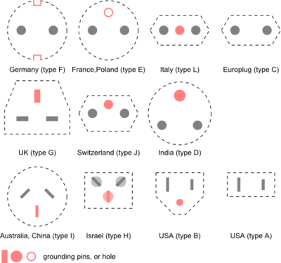 Figure 2. Power socket designs 'round the world.