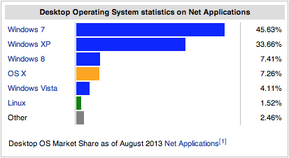Figure 1. Windows 8 market share according to Wikipedia.
