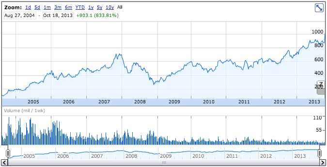Figure 1. Google's stock share price since its inception.