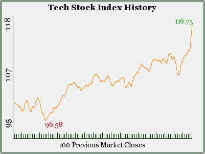 Figure 2. The effect of GOOG on the Wambooli Tech Stock Index.