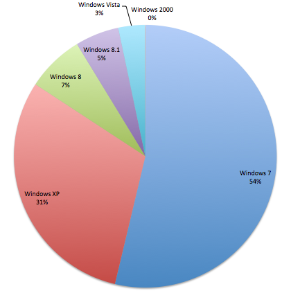 Figure 1. Various versions of Windows and how much they're in use today.