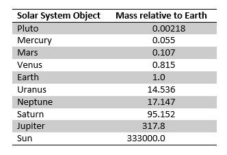 Figure 3. The table is sorted.