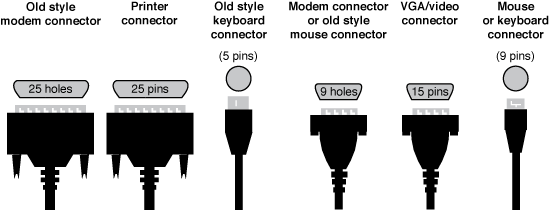 Figure 1.  Common connectors on a mid-1990s vintage PC.